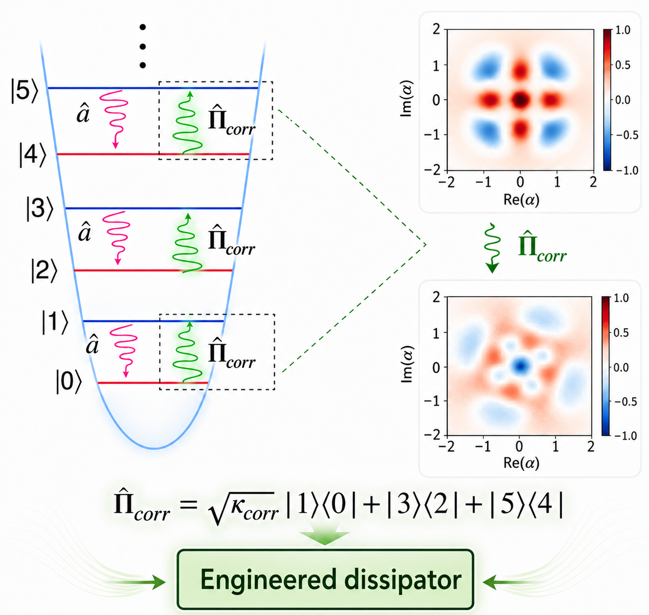 Experimental diagram for passive quantum error correction at breakeven.
