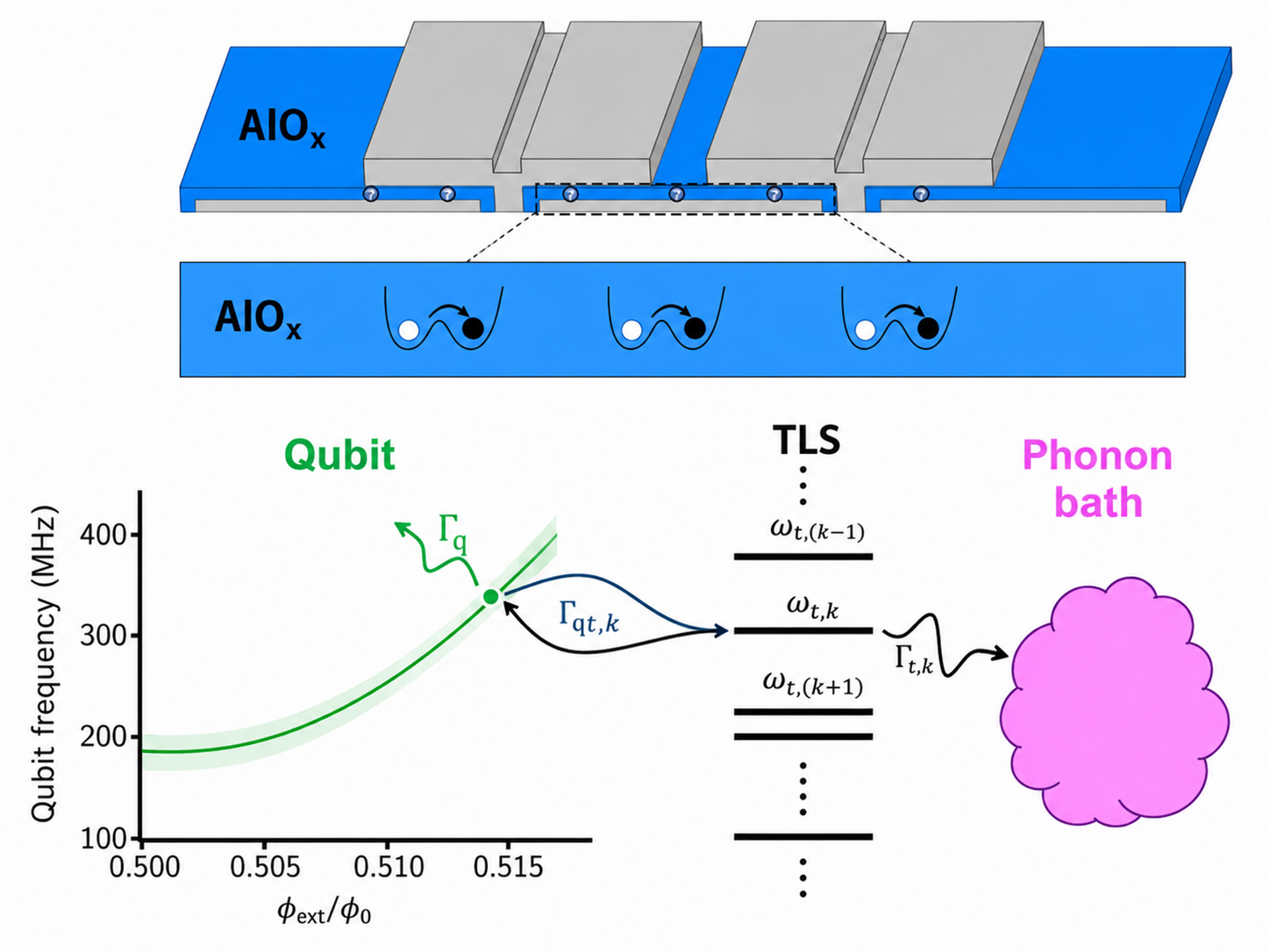 Diagram of non-Markovian relaxation spectroscopy and two-level-system dynamics in a fluxonium circuit.