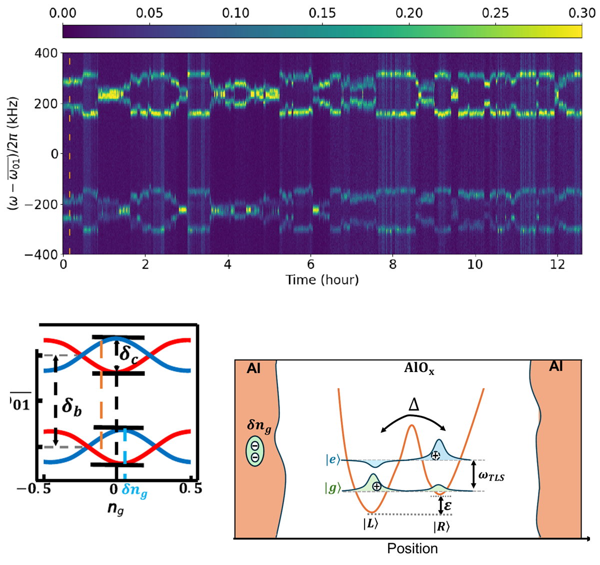 Repeated spectroscopy revealing discrete charge-state fluctuations above a charge-sensitive energy-level diagram and a schematic of a coherent two-level system in a Josephson-junction tunnel barrier.
